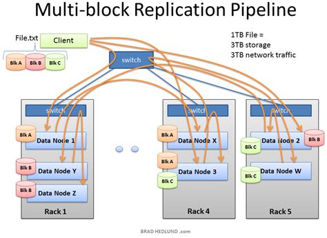 hadoop replication.